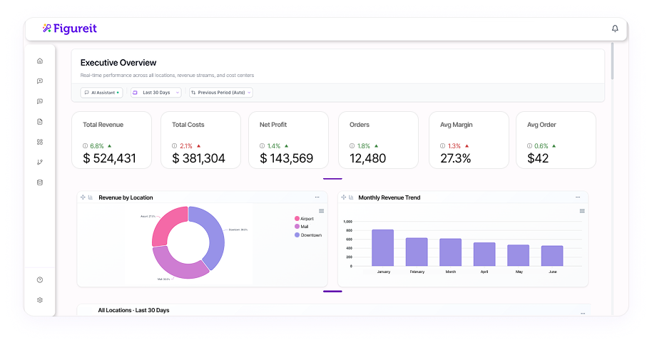 Figureit Executive Dashboard